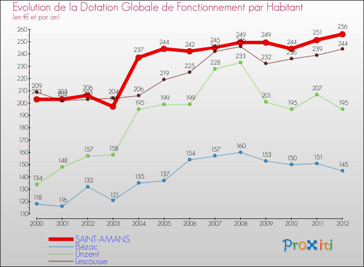 Evolution et montant de la dotation globale de fonctionnement par Habitant pour SAINT-AMANS et les communes proches Comparaison des dotations globales de fonctionnement par habitant pour SAINT-AMANS et les communes voisines