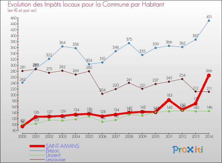 Evolution et montant des impôts locaux par Habitant pour SAINT-AMANS et les communes proches de 2000 à 2014 Comparaison des impôts locaux par habitant pour SAINT-AMANS et les communes voisines de 2000 à 2014