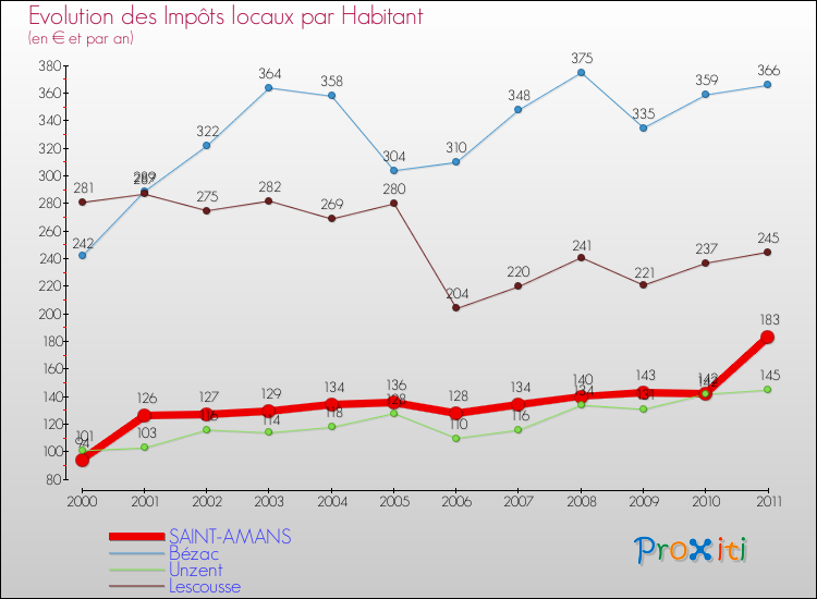 Evolution et montant des impôts locaux par Habitant pour SAINT-AMANS et les communes proches Comparaison des impôts locaux par habitant pour SAINT-AMANS et les communes voisines