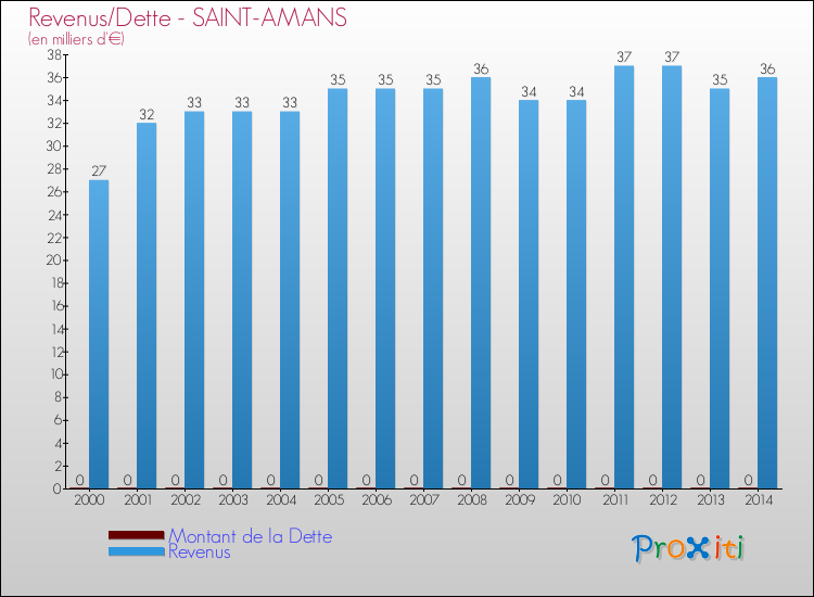 Evolution comparée de la dette et des revenus pour la commune de SAINT-AMANS de 2000 à 2014 Comparaison de la dette et des revenus pour SAINT-AMANS de 2000 à 2014