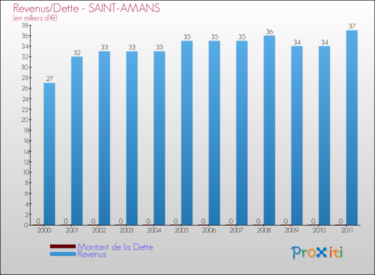 Evolution comparée de la dette et des revenus pour la commune de SAINT-AMANS de 2000 à 2011 Comparaison de la dette et des revenus pour SAINT-AMANS de 2000 à 2011
