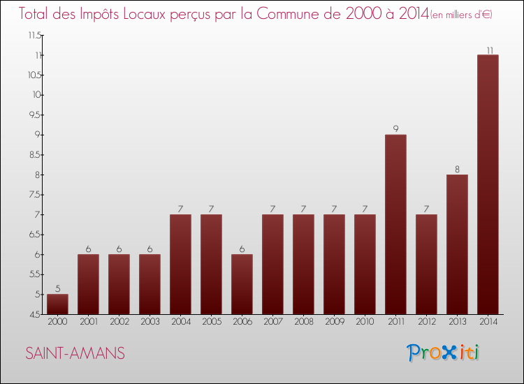 Evolution des Impôts Locaux pour la commune de SAINT-AMANS de 2000 à 2014 Evolution des Impôts Locaux pour SAINT-AMANS de 2000 à 2014