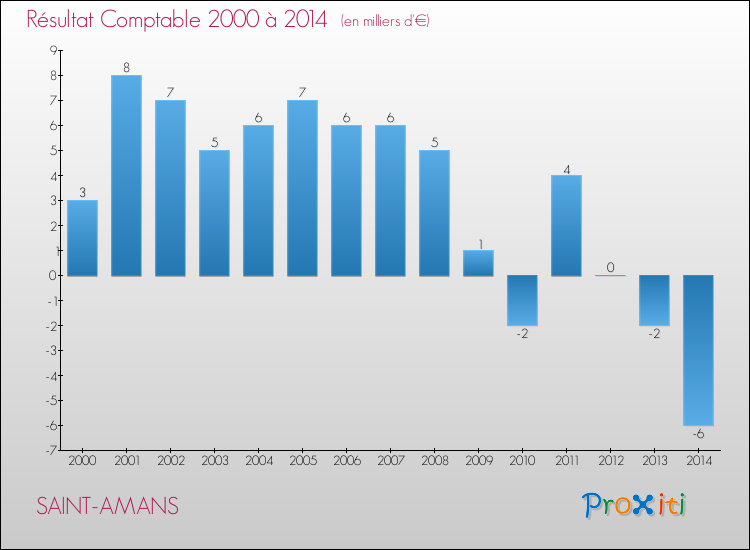 Evolution du résultat comptable pour la commune de SAINT-AMANS de 2000 à 2014 Evolution du résultat comptable pour SAINT-AMANS de 2000 à 2014