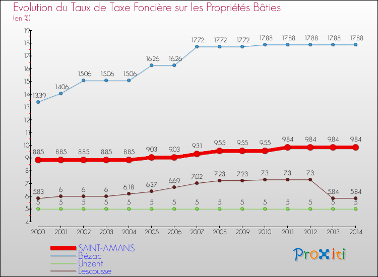 Evolution du taux de la taxe foncière sur le bati pour SAINT-AMANS et les communes proches de 2000 à 2014 Comparaison des taux de taxe foncière sur le bati pour SAINT-AMANS et les communes voisines de 2000 à 2014
