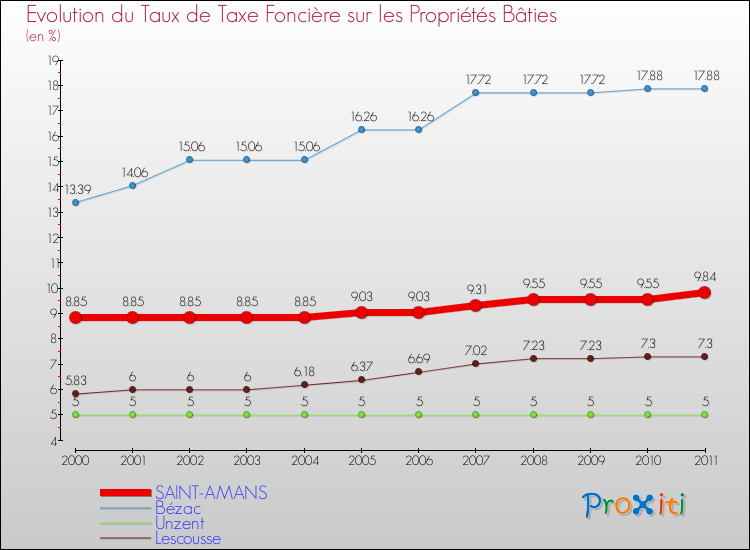Evolution du taux de la taxe foncière sur le bati pour SAINT-AMANS et les communes proches Comparaison des taux de taxe foncière sur le bati pour SAINT-AMANS et les communes voisines