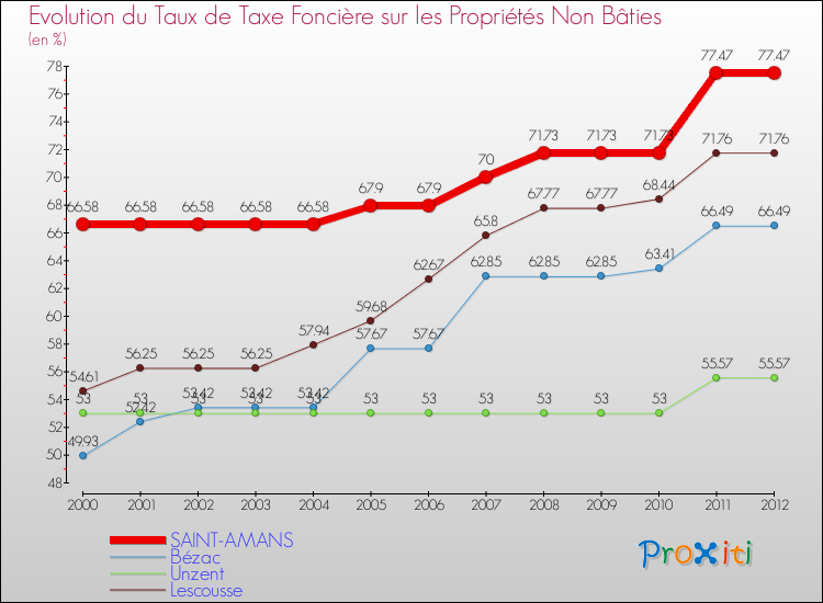 Evolution du taux de la taxe foncière sur les immeubles et terrains non batis pour SAINT-AMANS et les communes proches de 2000 à 2012 Comparaison des taux de la taxe foncière sur les immeubles et terrains non batis pour SAINT-AMANS et les communes voisines de 2000 à 2012