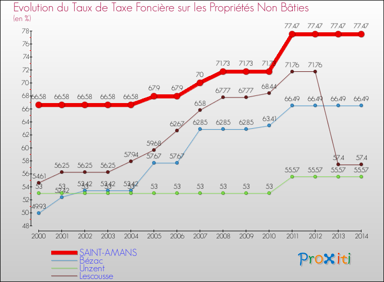 Evolution du taux de la taxe foncière sur les immeubles et terrains non batis pour SAINT-AMANS et les communes proches de 2000 à 2014 Comparaison des taux de la taxe foncière sur les immeubles et terrains non batis pour SAINT-AMANS et les communes voisines de 2000 à 2014