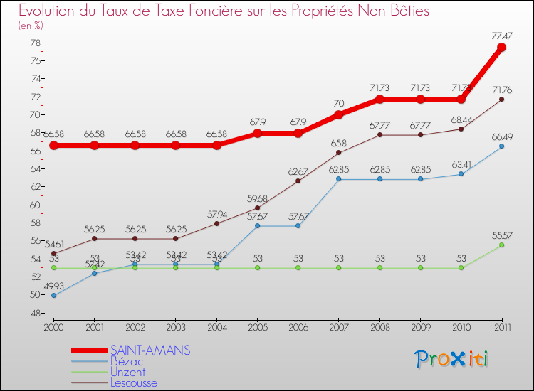 Evolution du taux de la taxe foncière sur les immeubles et terrains non batis pour SAINT-AMANS et les communes proches Comparaison des taux de la taxe foncière sur les immeubles et terrains non batis pour SAINT-AMANS et les communes voisines