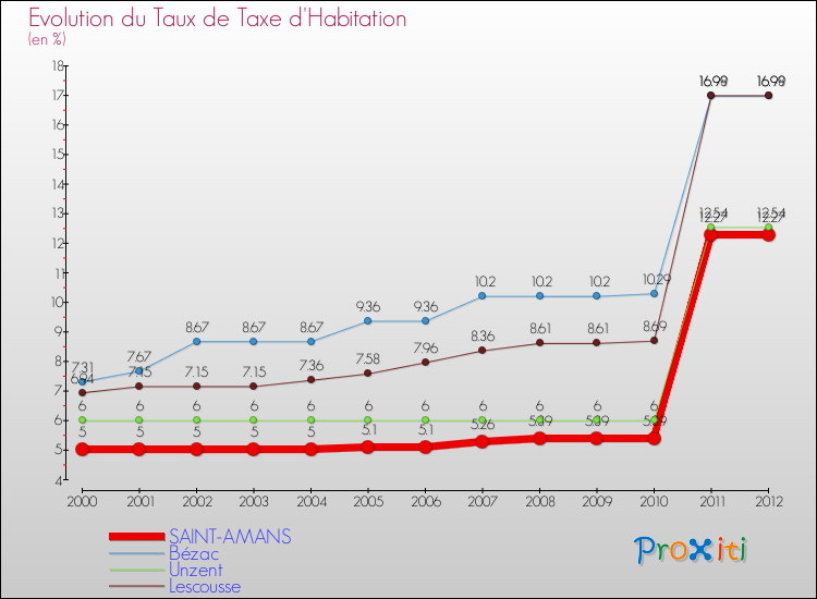Evolution du taux de la taxe d'habitation pour SAINT-AMANS et les communes proches Comparaison des taux de la taxe d'habitation pour SAINT-AMANS et les communes voisines