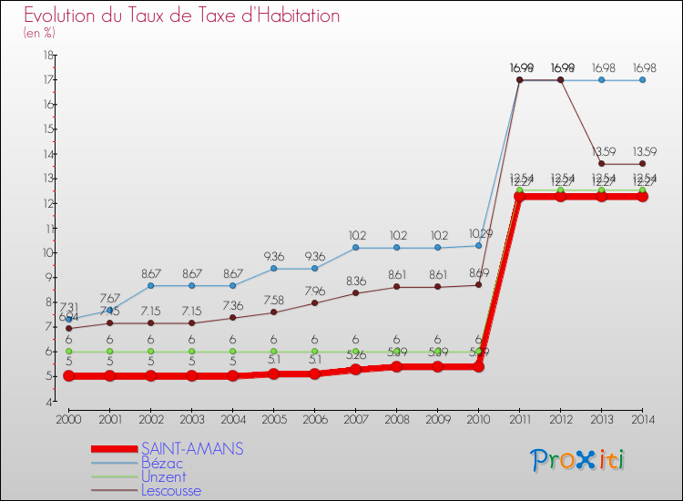 Evolution du taux de la taxe d'habitation pour SAINT-AMANS et les communes proches de 2000 à 2014 Comparaison des taux de la taxe d'habitation pour SAINT-AMANS et les communes voisines de 2000 à 2014