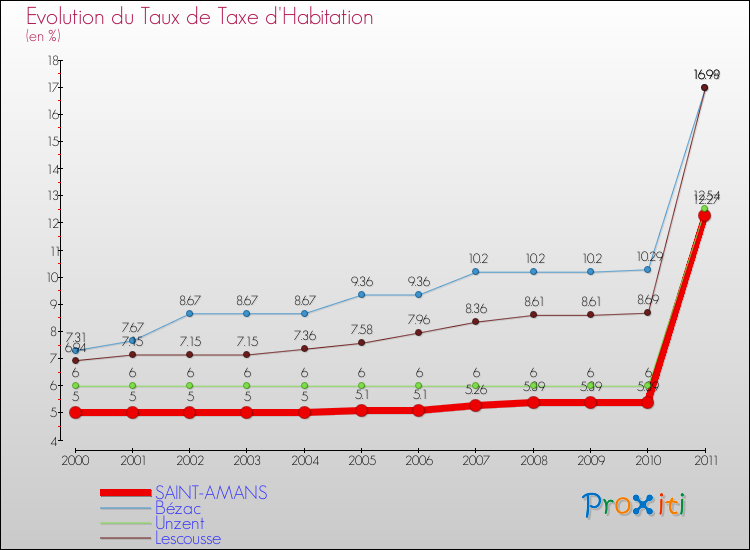Evolution du taux de la taxe d'habitation pour SAINT-AMANS et les communes proches Comparaison des taux de la taxe d'habitation pour SAINT-AMANS et les communes voisines