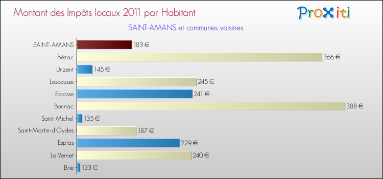 Montant des impôts locaux par Habitant pour SAINT-AMANS et les communes proches Comparaison des impôts locaux par habitant pour SAINT-AMANS et les communes voisines