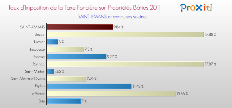 Taux d'imposition de la taxe foncière sur le bati 2011 pour SAINT-AMANS et les communes proches Comparaison des taux d'imposition de la taxe foncière sur le bati 2011 pour SAINT-AMANS et les communes voisines