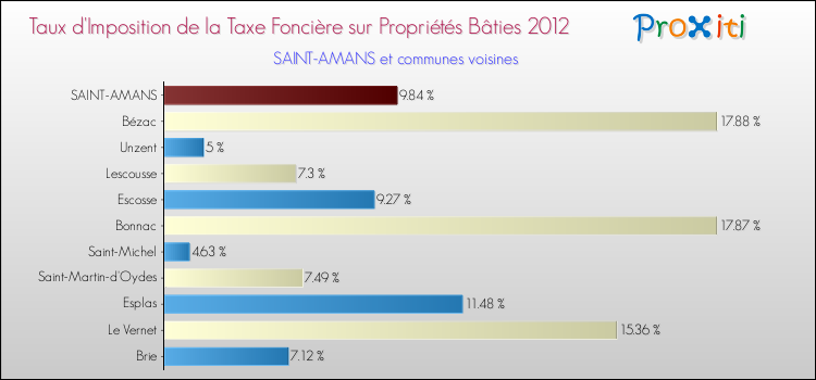 Taux d'imposition de la taxe foncière sur le bati 2012 pour SAINT-AMANS et les communes proches Comparaison des taux d'imposition de la taxe foncière sur le bati 2012 pour SAINT-AMANS et les communes voisines
