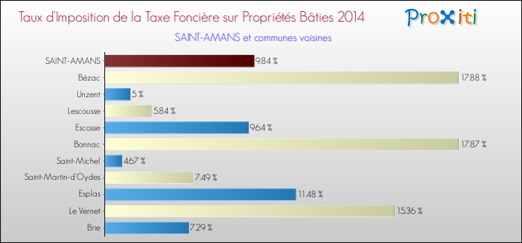 Taux d'imposition de la taxe foncière sur le bati 2014 pour SAINT-AMANS et les communes proches Comparaison des taux d'imposition de la taxe foncière sur le bati 2014 pour SAINT-AMANS et les communes voisines