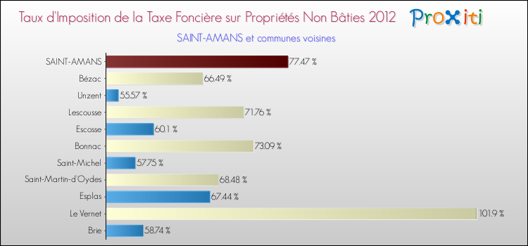 Taux d'imposition de la taxe foncière sur les immeubles et terrains non batis 2012 pour SAINT-AMANS et les communes proches Comparaison des taux d'imposition de la taxe foncière sur les immeubles et terrains non batis 2012 pour SAINT-AMANS et les communes voisines
