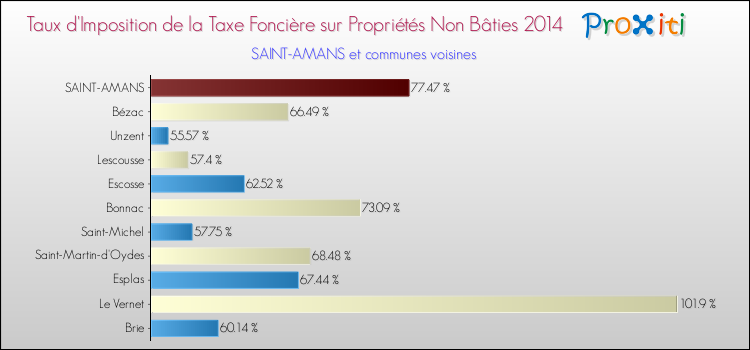 Taux d'imposition de la taxe foncière sur les immeubles et terrains non batis 2014 pour SAINT-AMANS et les communes proches Comparaison des taux d'imposition de la taxe foncière sur les immeubles et terrains non batis 2014 pour SAINT-AMANS et les communes voisines