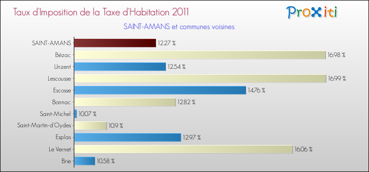 Taux d'imposition de la taxe d'habitation 2011 pour SAINT-AMANS et les communes proches Comparaison des taux d'imposition de la taxe d'habitation 2011 pour SAINT-AMANS et les communes voisines
