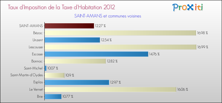 Taux d'imposition de la taxe d'habitation 2012 pour SAINT-AMANS et les communes proches Comparaison des taux d'imposition de la taxe d'habitation 2012 pour SAINT-AMANS et les communes voisines