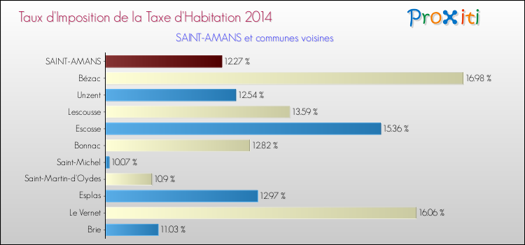 Taux d'imposition de la taxe d'habitation 2014 pour SAINT-AMANS et les communes proches Comparaison des taux d'imposition de la taxe d'habitation 2014 pour SAINT-AMANS et les communes voisines
