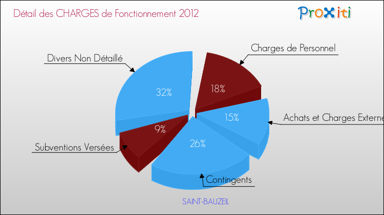 Décomposition des Charges de Fonctionnement 2012 de la commune de SAINT-BAUZEIL Charges de Fonctionnement 2012 pour la commune de SAINT-BAUZEIL