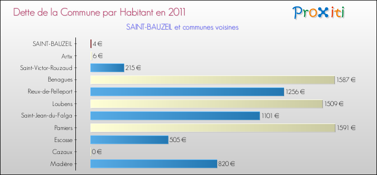 Dette par habitant de la commune en 2011 pour SAINT-BAUZEIL et les communes proches Comparaison de la dette par habitant de la commune en 2011 pour SAINT-BAUZEIL et les communes voisines