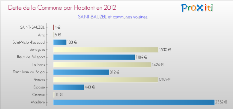 Dette par habitant de la commune en 2012 pour SAINT-BAUZEIL et les communes proches Comparaison de la dette par habitant de la commune en 2012 pour SAINT-BAUZEIL et les communes voisines