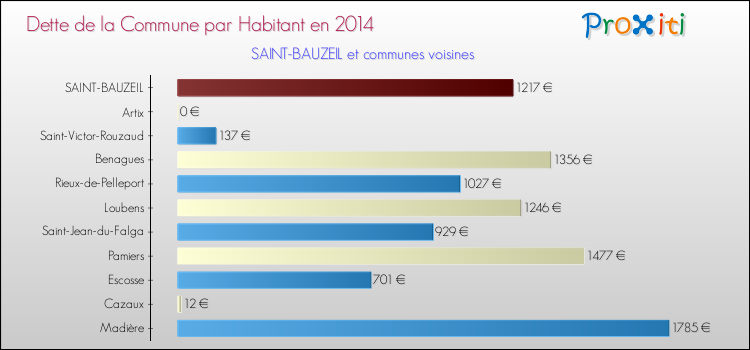 Dette par habitant de la commune en 2014 pour SAINT-BAUZEIL et les communes proches Comparaison de la dette par habitant de la commune en 2014 pour SAINT-BAUZEIL et les communes voisines