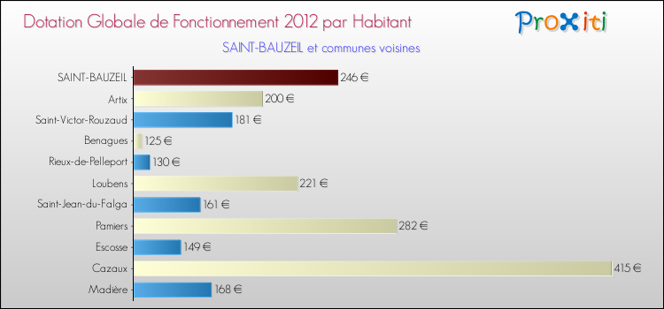 Montant des dotations globales de fonctionnement DGF par Habitant pour SAINT-BAUZEIL et les communes proches Comparaison des des dotations globales de fonctionnement DGF par habitant pour SAINT-BAUZEIL et les communes voisines
