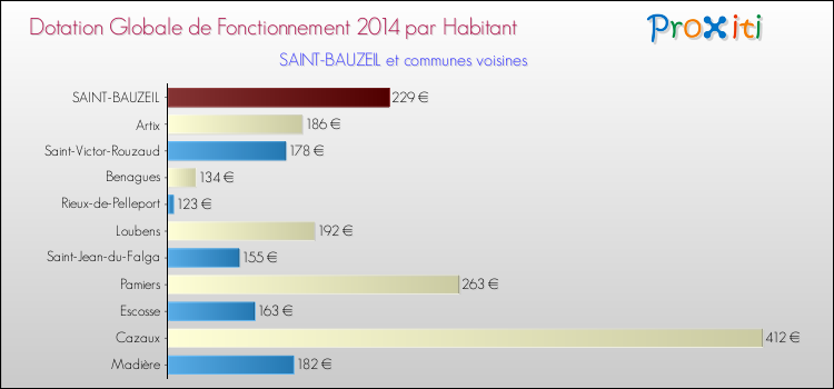 Montant des dotations globales de fonctionnement DGF par Habitant pour SAINT-BAUZEIL et les communes proches en 2014. Comparaison des des dotations globales de fonctionnement DGF par habitant pour SAINT-BAUZEIL et les communes voisines en 2014.