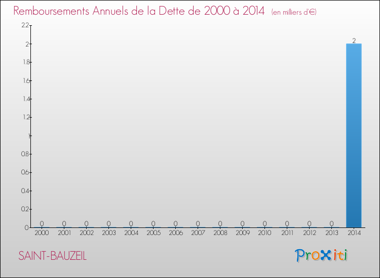 Evolution de l'annuité de la dette pour la commune de SAINT-BAUZEIL de 2000 à 2014 Annuités de la dette pour SAINT-BAUZEIL de 2000 à 2014