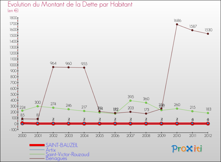 Evolution de la dette par habitant pour la commune de SAINT-BAUZEIL et les communes proches de 2000 à 2012 Comparaison de la dette par habitant pour SAINT-BAUZEIL et les communes voisines de 2000 à 2012