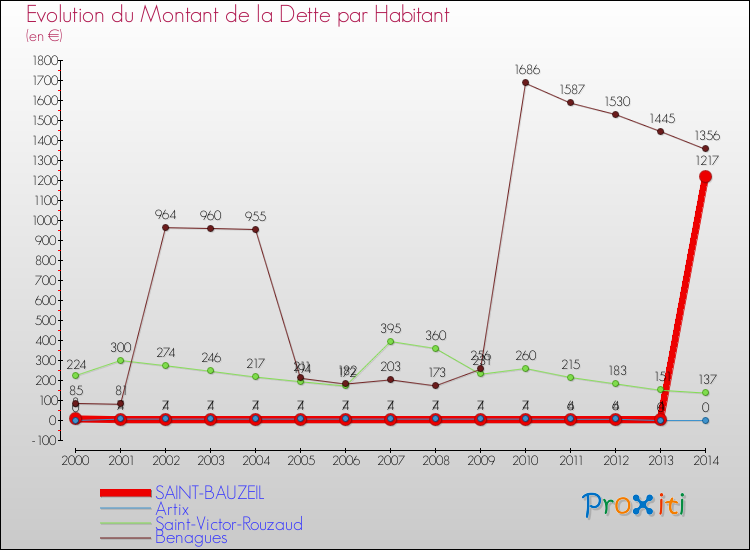 Evolution de la dette par habitant pour la commune de SAINT-BAUZEIL et les communes proches de 2000 à 2014 Comparaison de la dette par habitant pour SAINT-BAUZEIL et les communes voisines de 2000 à 2014