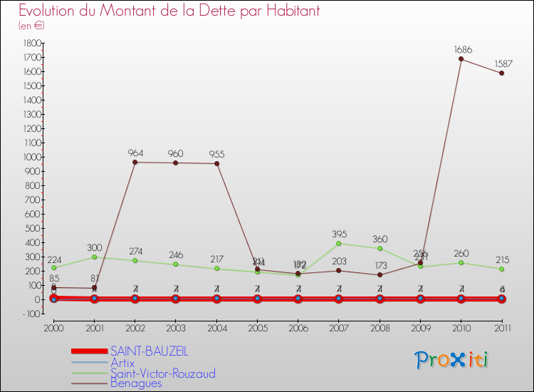Evolution de la dette par habitant pour la commune de SAINT-BAUZEIL et les communes proches Comparaison de la dette par habitant pour SAINT-BAUZEIL et les communes voisines