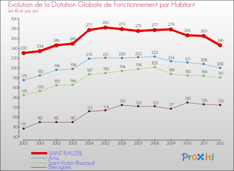 Evolution et montant de la dotation globale de fonctionnement par Habitant pour SAINT-BAUZEIL et les communes proches Comparaison des dotations globales de fonctionnement par habitant pour SAINT-BAUZEIL et les communes voisines