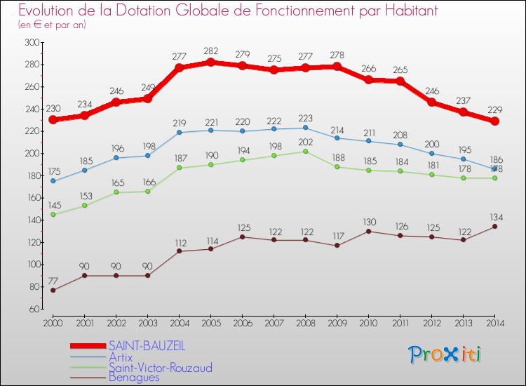 Evolution et montant de la dotation globale de fonctionnement par Habitant pour SAINT-BAUZEIL et les communes proches de 2000 à 2014. Comparaison des dotations globales de fonctionnement par habitant pour SAINT-BAUZEIL et les communes voisines de 2000 à 2014.