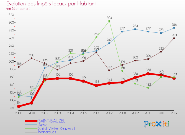 Evolution et montant des impôts locaux par Habitant pour SAINT-BAUZEIL et les communes proches Comparaison des impôts locaux par habitant pour SAINT-BAUZEIL et les communes voisines