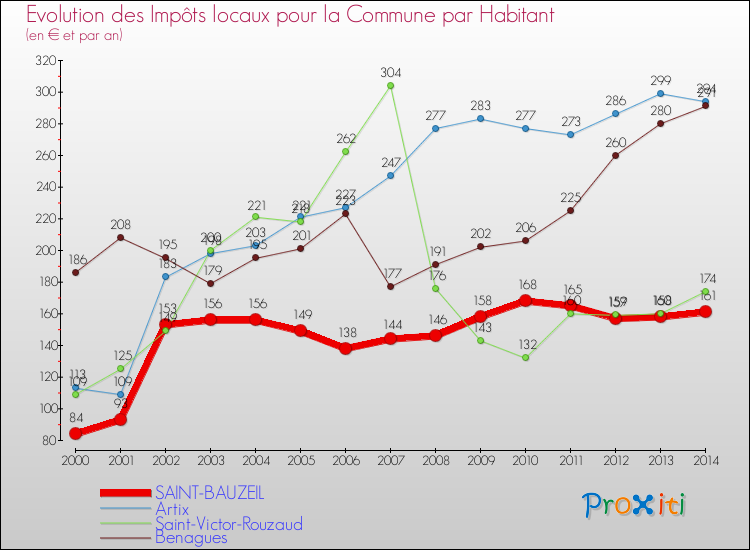 Evolution et montant des impôts locaux par Habitant pour SAINT-BAUZEIL et les communes proches de 2000 à 2014 Comparaison des impôts locaux par habitant pour SAINT-BAUZEIL et les communes voisines de 2000 à 2014