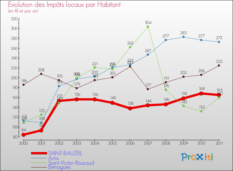 Evolution et montant des impôts locaux par Habitant pour SAINT-BAUZEIL et les communes proches Comparaison des impôts locaux par habitant pour SAINT-BAUZEIL et les communes voisines