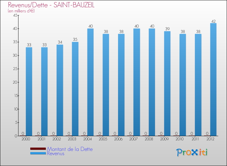 Evolution comparée de la dette et des revenus pour la commune de SAINT-BAUZEIL de 2000 à 2012 Comparaison de la dette et des revenus pour SAINT-BAUZEIL de 2000 à 2012