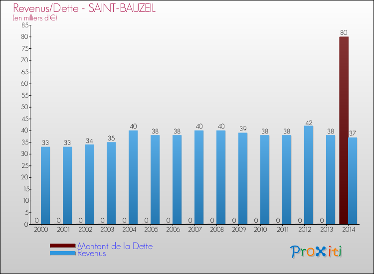 Evolution comparée de la dette et des revenus pour la commune de SAINT-BAUZEIL de 2000 à 2014 Comparaison de la dette et des revenus pour SAINT-BAUZEIL de 2000 à 2014
