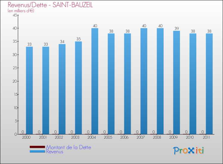 Evolution comparée de la dette et des revenus pour la commune de SAINT-BAUZEIL de 2000 à 2011 Comparaison de la dette et des revenus pour SAINT-BAUZEIL de 2000 à 2011