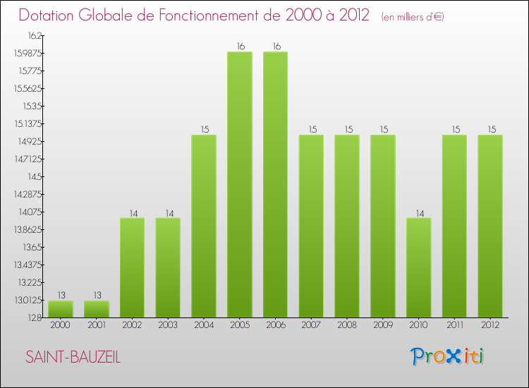 Evolution du montant de la Dotation Globale de Fonctionnement pour la commune de SAINT-BAUZEIL de 2000 à 2012 Evolution du montant de la Dotation Globale de Fonctionnement pour SAINT-BAUZEIL de 2000 à 2012