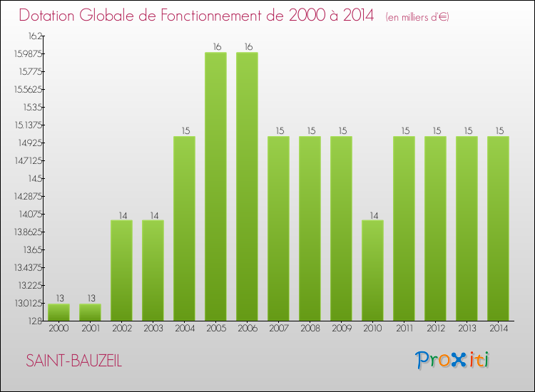 Evolution du montant de la Dotation Globale de Fonctionnement pour la commune de SAINT-BAUZEIL de 2000 à 2014 Evolution du montant de la Dotation Globale de Fonctionnement pour SAINT-BAUZEIL de 2000 à 2014