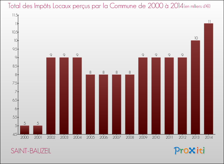 Evolution des Impôts Locaux pour la commune de SAINT-BAUZEIL de 2000 à 2014 Evolution des Impôts Locaux pour SAINT-BAUZEIL de 2000 à 2014