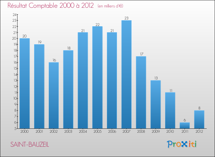 Evolution du résultat comptable pour la commune de SAINT-BAUZEIL de 2000 à 2012 Evolution du résultat comptable pour SAINT-BAUZEIL de 2000 à 2012