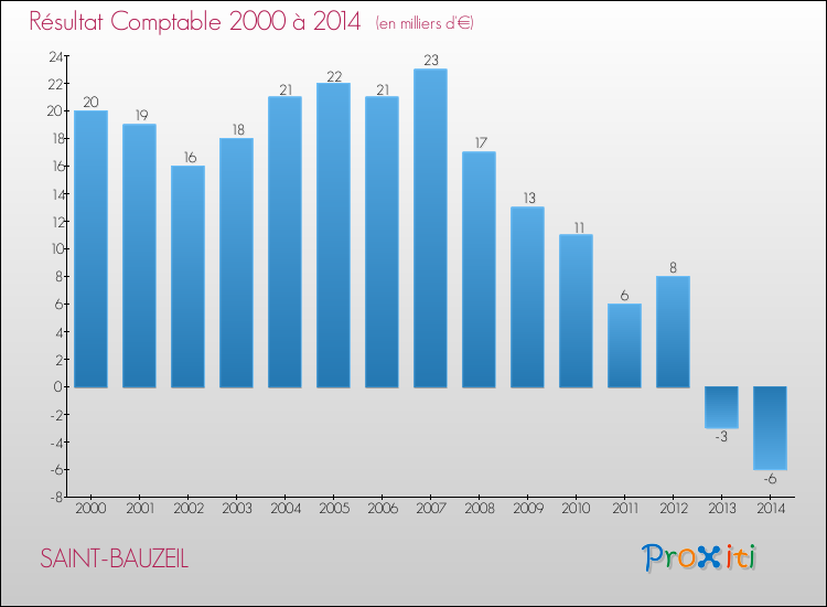 Evolution du résultat comptable pour la commune de SAINT-BAUZEIL de 2000 à 2014 Evolution du résultat comptable pour SAINT-BAUZEIL de 2000 à 2014
