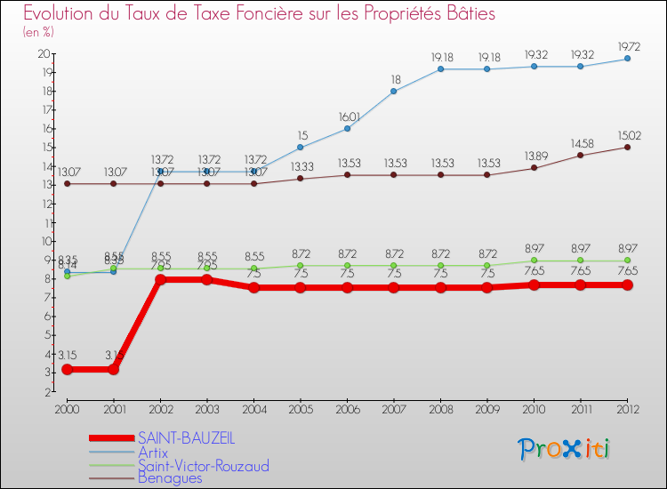 Evolution du taux de la taxe foncière sur le bati pour SAINT-BAUZEIL et les communes proches de 2000 à 2012 Comparaison des taux de taxe foncière sur le bati pour SAINT-BAUZEIL et les communes voisines de 2000 à 2012