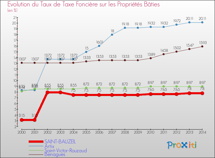 Evolution du taux de la taxe foncière sur le bati pour SAINT-BAUZEIL et les communes proches de 2000 à 2014 Comparaison des taux de taxe foncière sur le bati pour SAINT-BAUZEIL et les communes voisines de 2000 à 2014