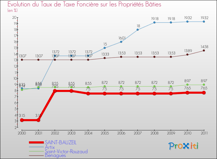 Evolution du taux de la taxe foncière sur le bati pour SAINT-BAUZEIL et les communes proches Comparaison des taux de taxe foncière sur le bati pour SAINT-BAUZEIL et les communes voisines